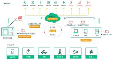 36氪首發(fā) | 用軟件定義物聯(lián)網(wǎng)業(yè)務(wù)安全，「青蓮云」獲數(shù)千萬(wàn)元A輪融資，加固物聯(lián)網(wǎng)服務(wù)安全防線