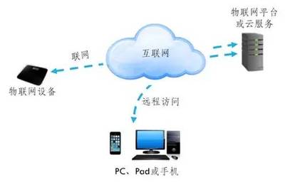 物聯(lián)網(wǎng)服務(wù) 連接萬(wàn)物，賦能未來(lái)